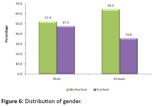 bone-Distribution-gender