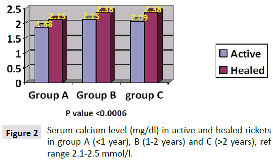 bone-Serum-calcium-level
