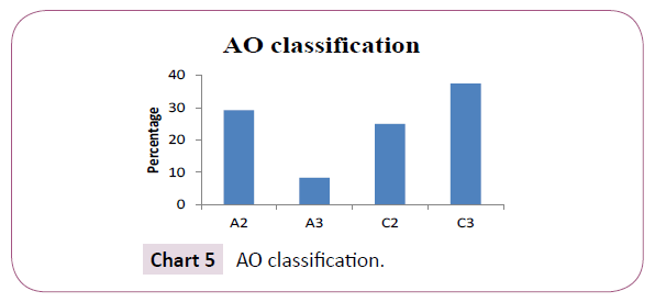 bone-reports-recommendations-AO-classification