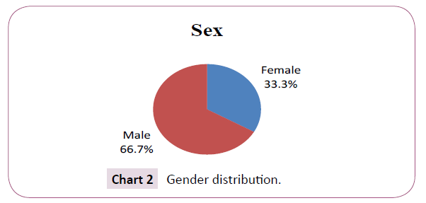 bone-reports-recommendations-Gender-distribution